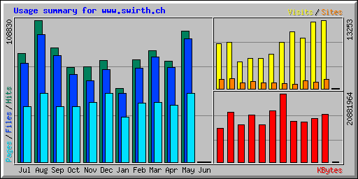 Usage summary for www.swirth.ch